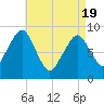 Weymouth Fore River Bridge tide chart for Monday, April 19, 2021