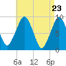 Weymouth Fore River Bridge tide chart for Friday, April 23, 2021