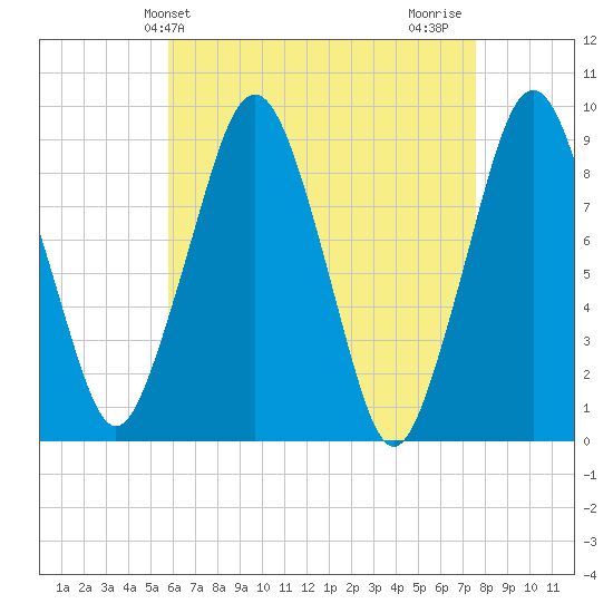Weymouth Fore River Bridge tide chart for Saturday, April 24, 2021