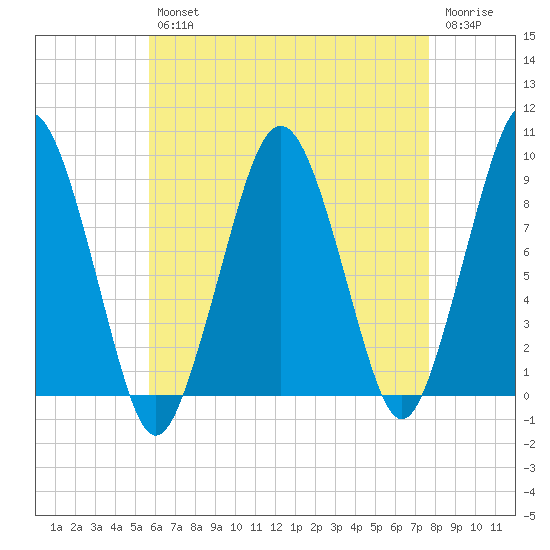 Weymouth Fore River Bridge tide chart for Tuesday, April 27, 2021