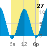 Weymouth Fore River Bridge tide chart for Tuesday, April 27, 2021