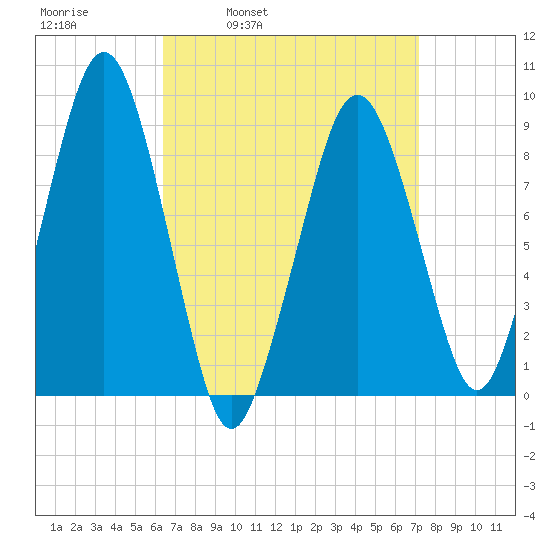 Weymouth Fore River Bridge tide chart for Friday, April 2, 2021