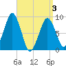 Weymouth Fore River Bridge tide chart for Saturday, April 3, 2021