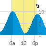 Weymouth Fore River Bridge tide chart for Monday, April 5, 2021