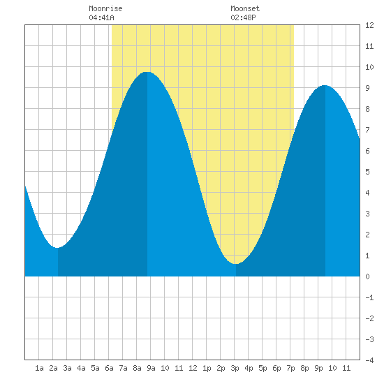 Weymouth Fore River Bridge tide chart for Wednesday, April 7, 2021