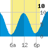 Weymouth Fore River Bridge tide chart for Monday, May 10, 2021