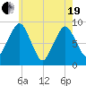 Weymouth Fore River Bridge tide chart for Wednesday, May 19, 2021