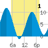 Weymouth Fore River Bridge tide chart for Saturday, May 1, 2021
