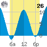 Weymouth Fore River Bridge tide chart for Wednesday, May 26, 2021