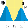 Weymouth Fore River Bridge tide chart for Monday, May 3, 2021