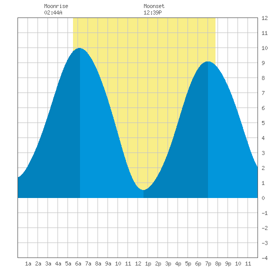 Weymouth Fore River Bridge tide chart for Tuesday, May 4, 2021