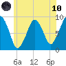 Weymouth Fore River Bridge tide chart for Thursday, June 10, 2021