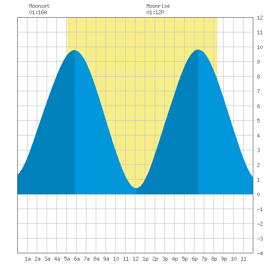 Weymouth Fore River Bridge tide chart for Friday, June 18, 2021