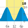 Weymouth Fore River Bridge tide chart for Friday, June 18, 2021