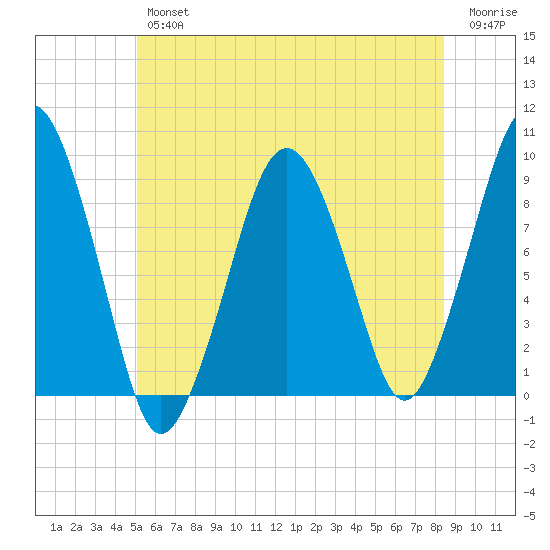 Weymouth Fore River Bridge tide chart for Friday, June 25, 2021