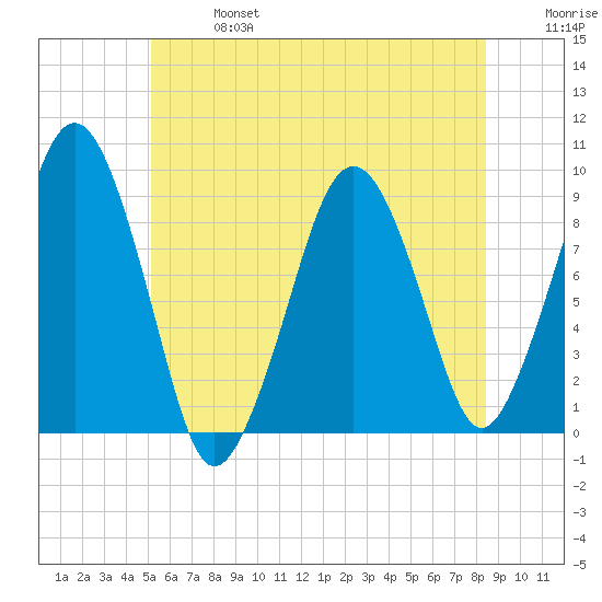 Weymouth Fore River Bridge tide chart for Sunday, June 27, 2021