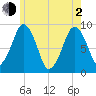 Weymouth Fore River Bridge tide chart for Wednesday, June 2, 2021