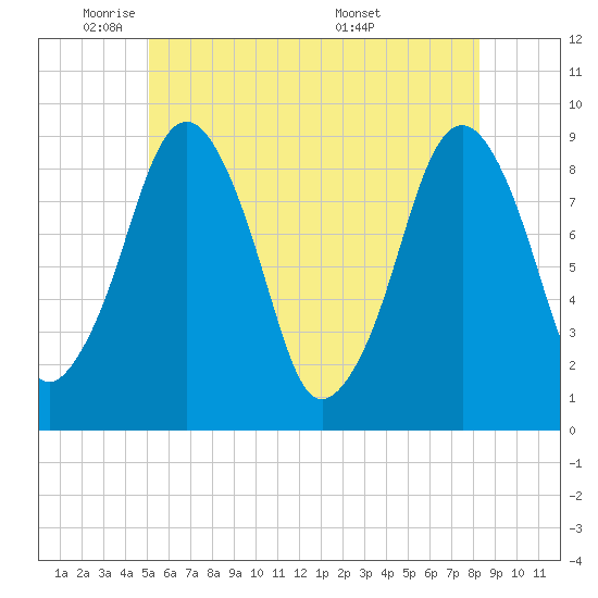 Weymouth Fore River Bridge tide chart for Thursday, June 3, 2021