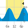 Weymouth Fore River Bridge tide chart for Friday, June 4, 2021