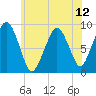 Weymouth Fore River Bridge tide chart for Monday, July 12, 2021