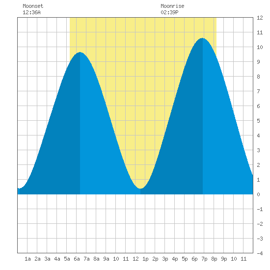 Weymouth Fore River Bridge tide chart for Sunday, July 18, 2021