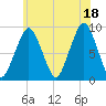 Weymouth Fore River Bridge tide chart for Sunday, July 18, 2021