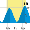 Weymouth Fore River Bridge tide chart for Monday, July 19, 2021