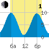 Weymouth Fore River Bridge tide chart for Thursday, July 1, 2021