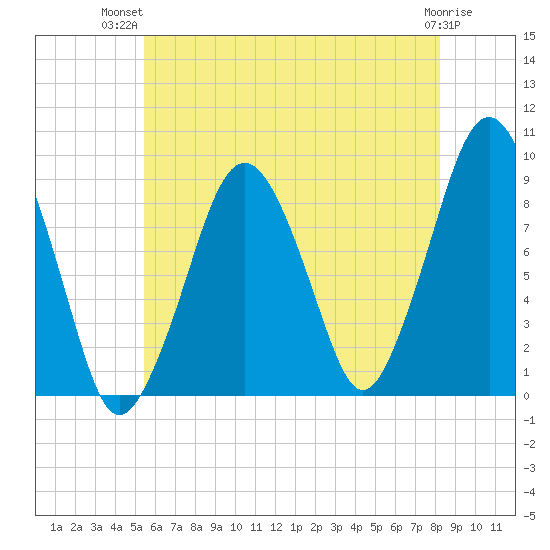 Weymouth Fore River Bridge tide chart for Thursday, July 22, 2021