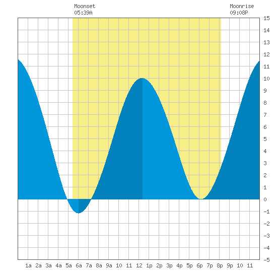 Weymouth Fore River Bridge tide chart for Saturday, July 24, 2021