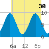 Weymouth Fore River Bridge tide chart for Friday, July 30, 2021