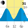 Weymouth Fore River Bridge tide chart for Saturday, July 31, 2021