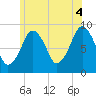 Weymouth Fore River Bridge tide chart for Sunday, July 4, 2021