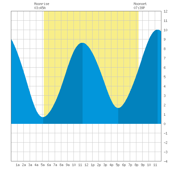 Weymouth Fore River Bridge tide chart for Thursday, July 8, 2021