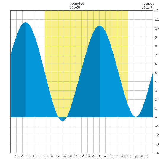 Weymouth Fore River Bridge tide chart for Thursday, August 12, 2021