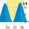 Weymouth Fore River Bridge tide chart for Saturday, August 14, 2021