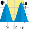 Weymouth Fore River Bridge tide chart for Sunday, August 15, 2021