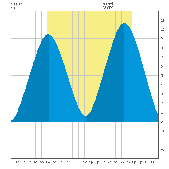 Weymouth Fore River Bridge tide chart for Monday, August 16, 2021