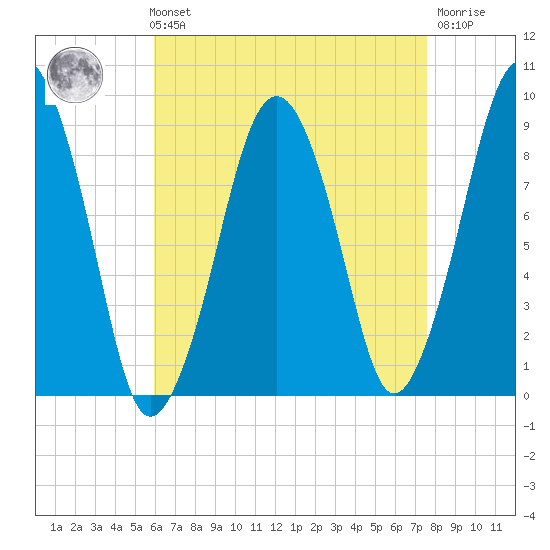 Weymouth Fore River Bridge tide chart for Sunday, August 22, 2021