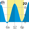 Weymouth Fore River Bridge tide chart for Sunday, August 22, 2021