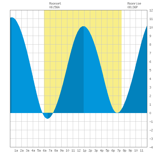 Weymouth Fore River Bridge tide chart for Monday, August 23, 2021