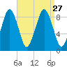 Weymouth Fore River Bridge tide chart for Friday, August 27, 2021