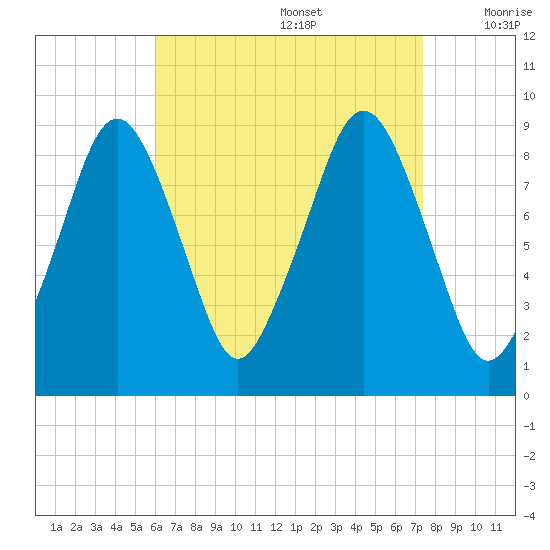 Weymouth Fore River Bridge tide chart for Saturday, August 28, 2021