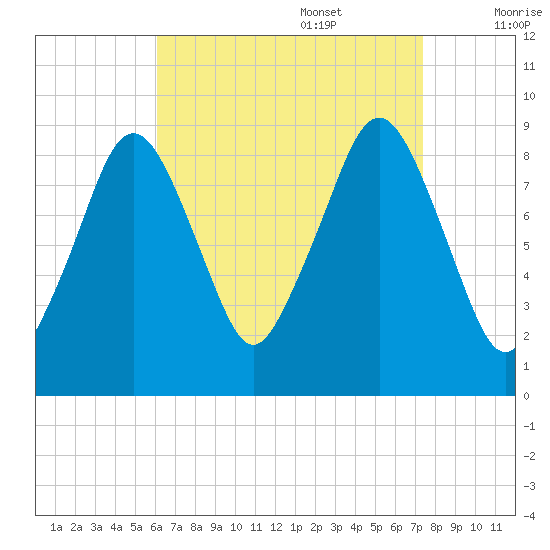 Weymouth Fore River Bridge tide chart for Sunday, August 29, 2021