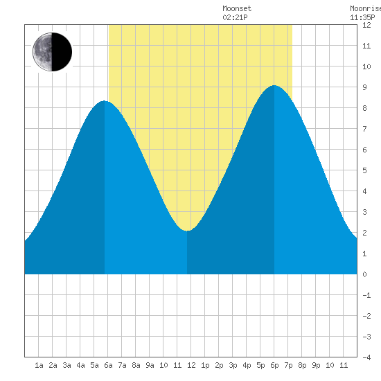 Weymouth Fore River Bridge tide chart for Monday, August 30, 2021