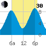 Weymouth Fore River Bridge tide chart for Monday, August 30, 2021