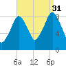 Weymouth Fore River Bridge tide chart for Tuesday, August 31, 2021