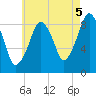 Weymouth Fore River Bridge tide chart for Thursday, August 5, 2021