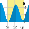 Weymouth Fore River Bridge tide chart for Monday, August 9, 2021