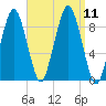 Weymouth Fore River Bridge tide chart for Saturday, September 11, 2021
